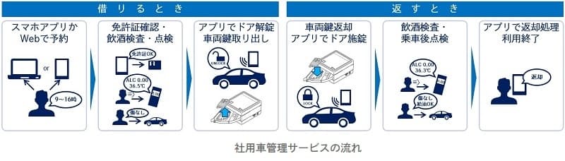 大日本印刷 スマートフォンで利用できる 社用車管理サービス を販売開始 日本経済新聞 大日本印刷 スマートフォンで利用できる 社用車管理サービス を販売開始 日本経済新聞