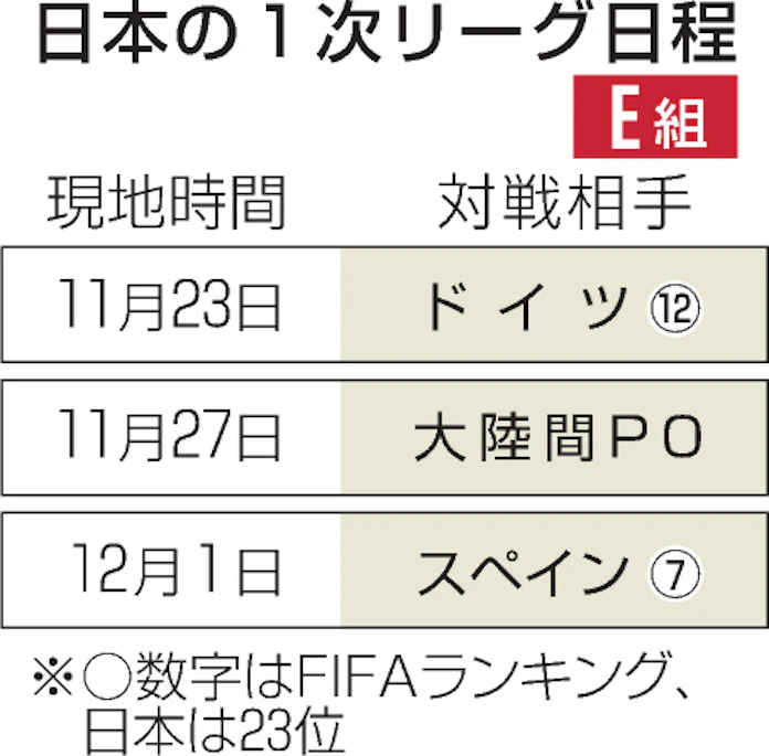 サッカーw杯 またとない舞台 スペイン ドイツと同組 日本経済新聞 サッカーw杯 またとない舞台 スペイン ドイツと同組 日本経済新聞