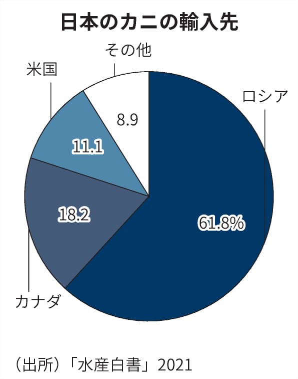 石川県のカニ 漁獲量過去最低 価格は最高値 日本経済新聞