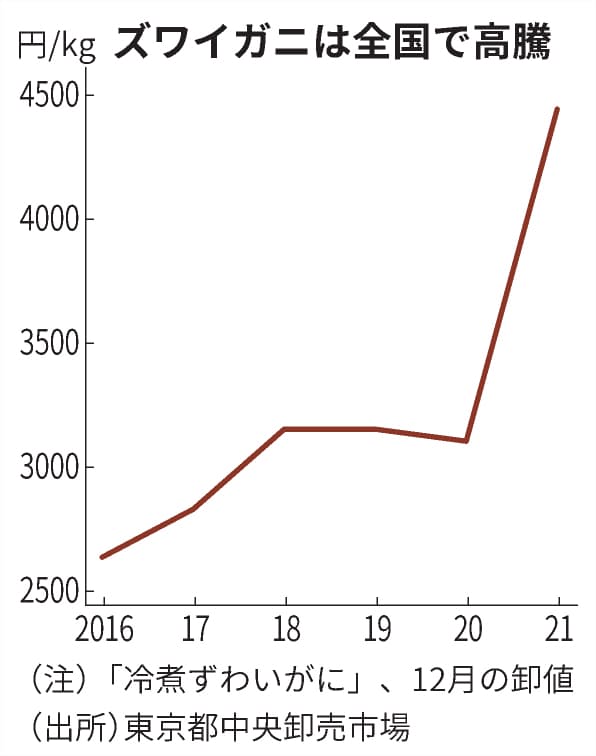 石川県のカニ 漁獲量過去最低 価格は最高値 日本経済新聞 石川県のカニ 漁獲量過去最低 価格は最高値 日本経済新聞