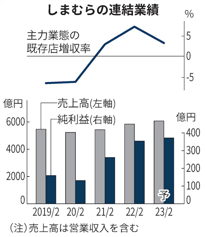 しまむら 値引き抑制で5年ぶり最高益 22年2月期 日本経済新聞 しまむら 値引き抑制で5年ぶり最高益 22年2月期 日本経済新聞