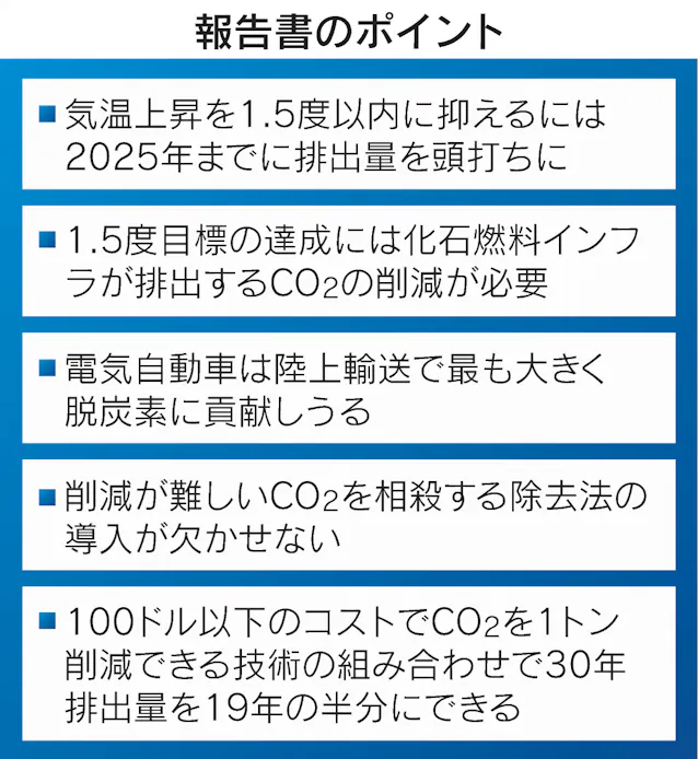 炭素半減に最大30兆ドル必要 Ipcc 再生エネに投資促す 日本経済新聞 炭素半減に最大30兆ドル必要 Ipcc 再生エネに投資促す 日本経済新聞