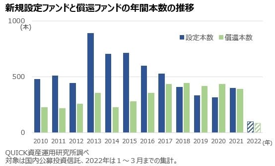 4月11 15日の新規設定ファンド 日本経済新聞 4月11 15日の新規設定ファンド 日本経済新聞