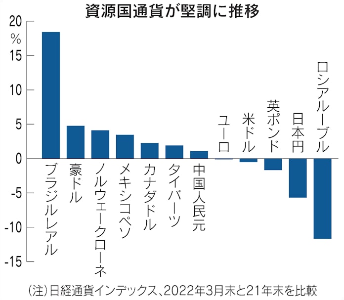 円 ルーブルに次ぐ弱さ 1 3月の主要25通貨で 日本経済新聞 円 ルーブルに次ぐ弱さ 1 3月の主要25通貨で 日本経済新聞