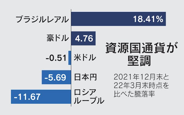 ブラジルレアル 対ドルで2カ月ぶり高値 資源国に買い 日本経済新聞 ブラジルレアル 対ドルで2カ月ぶり高値 資源国に買い 日本経済新聞