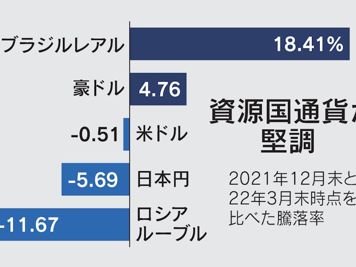 円 ルーブルに次ぐ弱さ 1 3月の主要25通貨で 日本経済新聞 円 ルーブルに次ぐ弱さ 1 3月の主要25通貨で 日本経済新聞