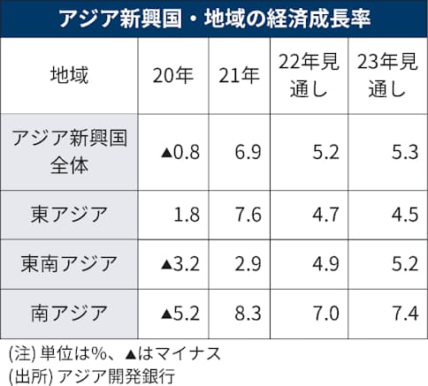 アジア新興国5 2 成長 22年 アジア開銀見通し 日本経済新聞 アジア新興国5 2 成長 22年 アジア開銀見通し 日本経済新聞