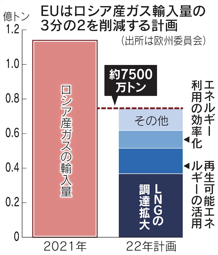 エネルギー 綱渡りの脱ロシア Euまず石炭禁輸案 日本経済新聞 エネルギー 綱渡りの脱ロシア Euまず石炭禁輸案 日本経済新聞