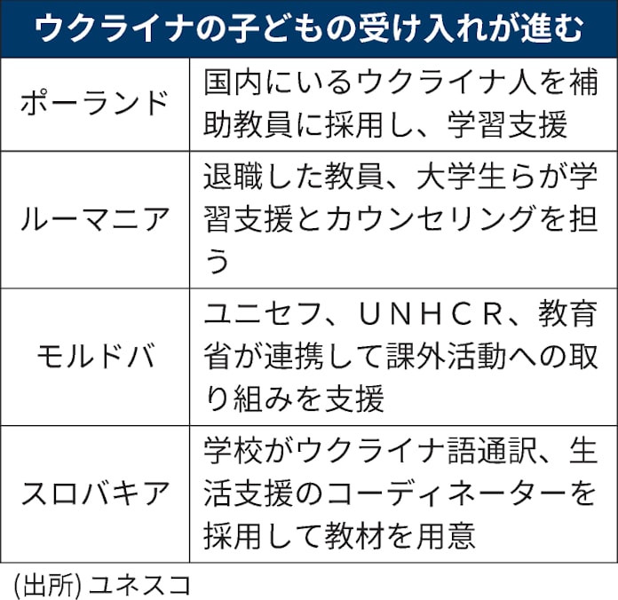 避難民の就学受け入れ急務 ポーランドで最大70万人 日本経済新聞 避難民の就学受け入れ急務 ポーランドで最大70万人 日本経済新聞