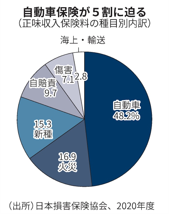 自動運転で保険激変 損保ジャパン 契約者は車メーカー 日本経済新聞 自動運転で保険激変 損保ジャパン 契約者は車メーカー 日本経済新聞