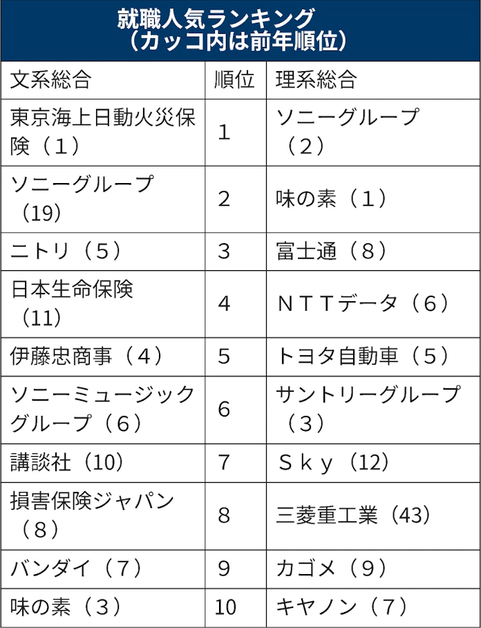 23年春卒の就職人気ランキング 東京海上 ソニーg首位 日本経済新聞 23年春卒の就職人気ランキング 東京海上 ソニーg首位 日本経済新聞