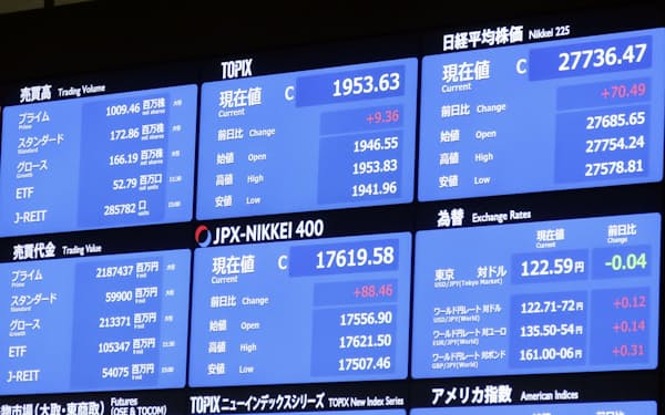 　新市場区分での初日取引終了後、日経平均株価などが表示された東京証券取引所のモニター＝4日午後、東京・日本橋兜町