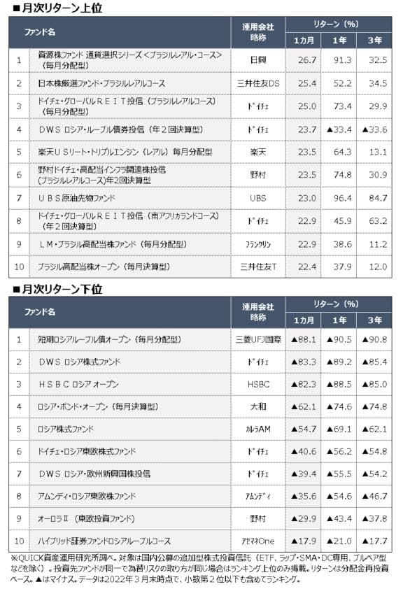 3月の投信運用 ブラジル関連が堅調 日本経済新聞 3月の投信運用 ブラジル関連が堅調 日本経済新聞