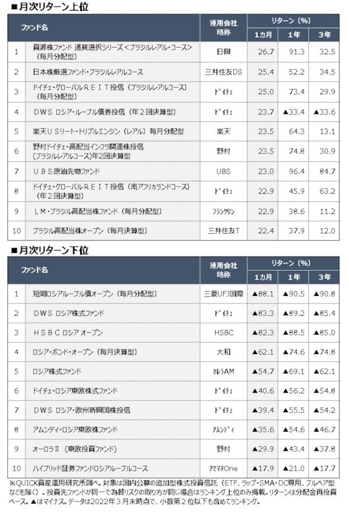 3月の投信運用 ブラジル関連が堅調 日本経済新聞 3月の投信運用 ブラジル関連が堅調 日本経済新聞