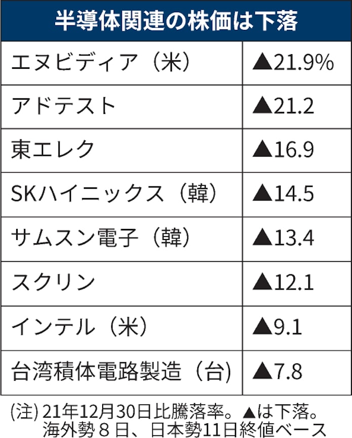 半導体関連株 見えぬ底 在庫増警戒 好決算でも売り 日本経済新聞 半導体関連株 見えぬ底 在庫増警戒 好決算でも売り 日本経済新聞