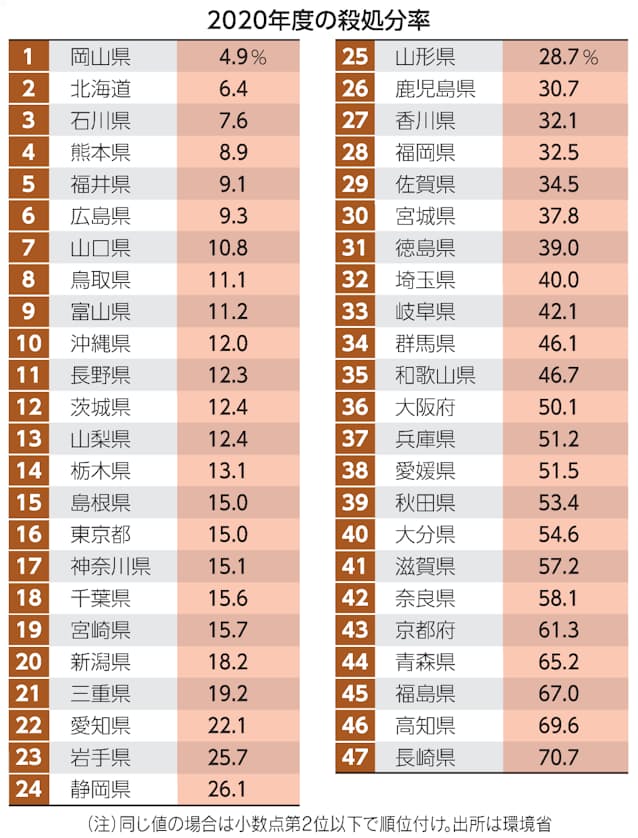 ペット共生 山口で加速 殺処分率が8年で92 1 10 8 日本経済新聞 ペット共生 山口で加速 殺処分率が8年で92 1 10 8 日本経済新聞