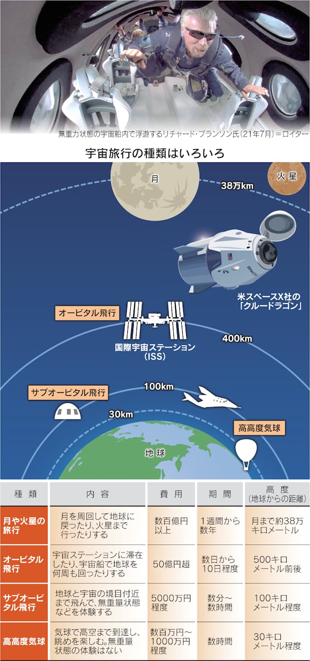 宇宙旅行に私も行ける 企業の開発に成果 料金低下も 日本経済新聞 宇宙旅行に私も行ける 企業の開発に成果 料金低下も 日本経済新聞