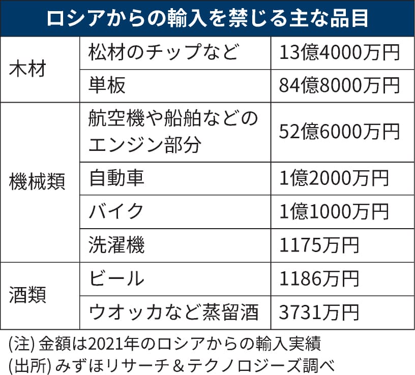 ロシア制裁 38品目の輸入禁止に踏み込む 影響150億円 日本経済新聞