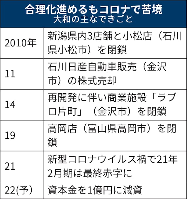百貨店の大和 資本金1億円に減資 欠損解消 日本経済新聞 百貨店の大和 資本金1億円に減資 欠損解消 日本経済新聞