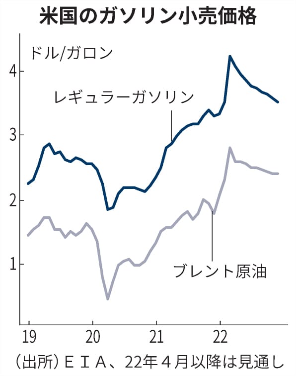 米国のガソリン代 今年は1世帯あたり5万7000円増加 日本経済新聞 米国のガソリン代 今年は1世帯あたり5万7000円増加 日本経済新聞