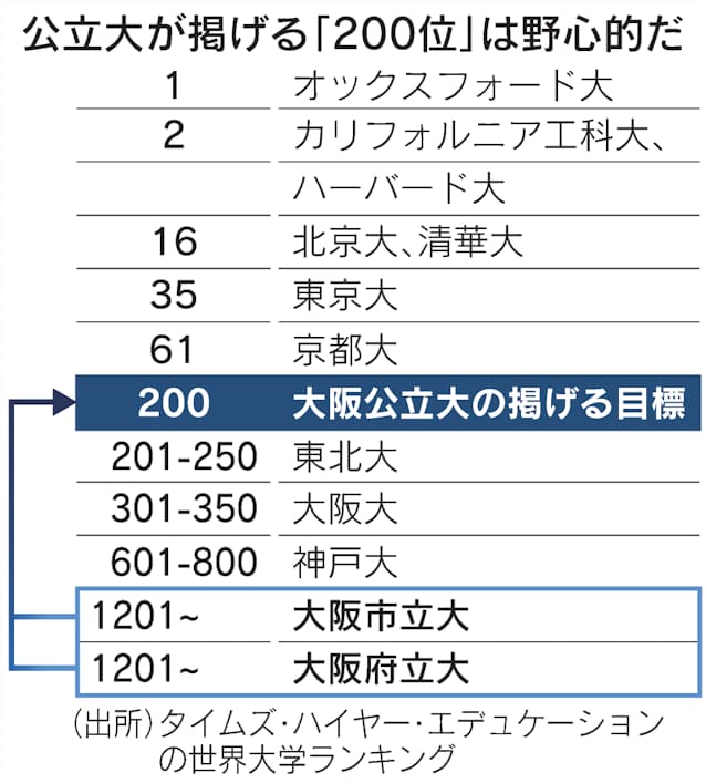 大阪公立大が始動 マンモス校 世界0位めざす 日本経済新聞 大阪公立大が始動 マンモス校 世界0位めざす 日本経済新聞