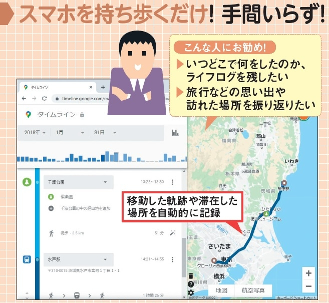 図1 忘れてしまいがちな行動記録を管理できるのが、Googleの「ロケーション履歴」機能。スマホ上で同機能を有効にしておけば、原則、持ち歩くだけで「いつ」「どこへ」「何で行ったか」を自動で記録する。スマホはもちろんパソコンでも、その履歴を確認できるので便利だ