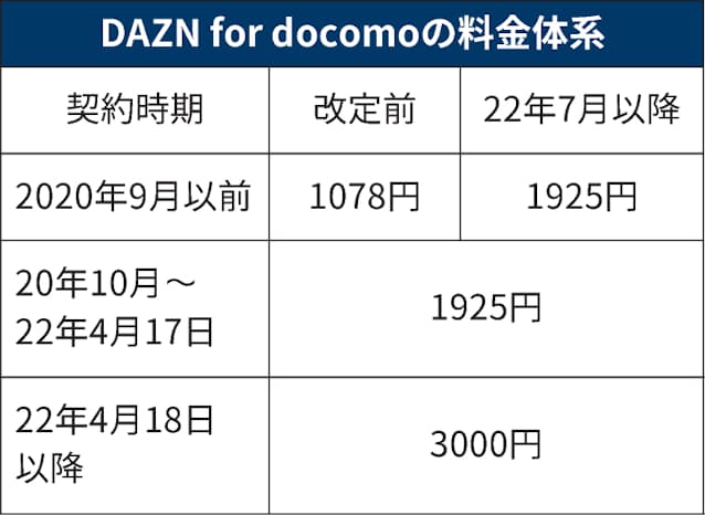 ドコモ Daznの月額1078円 1925円 初期の契約者対象 日本経済新聞 ドコモ Daznの月額1078円 1925円 初期の契約者対象 日本経済新聞