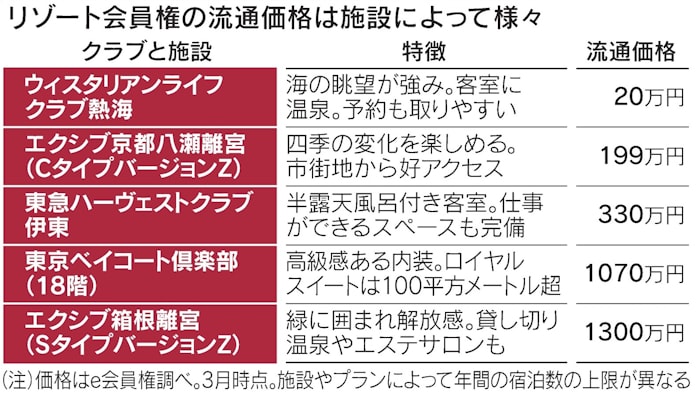 リゾート 会員権でお得に 1泊1万円前後で 日本経済新聞 リゾート 会員権でお得に 1泊1万円前後で 日本経済新聞