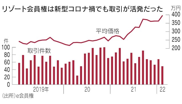 リゾート 会員権でお得に 1泊1万円前後で 日本経済新聞 リゾート 会員権でお得に 1泊1万円前後で 日本経済新聞