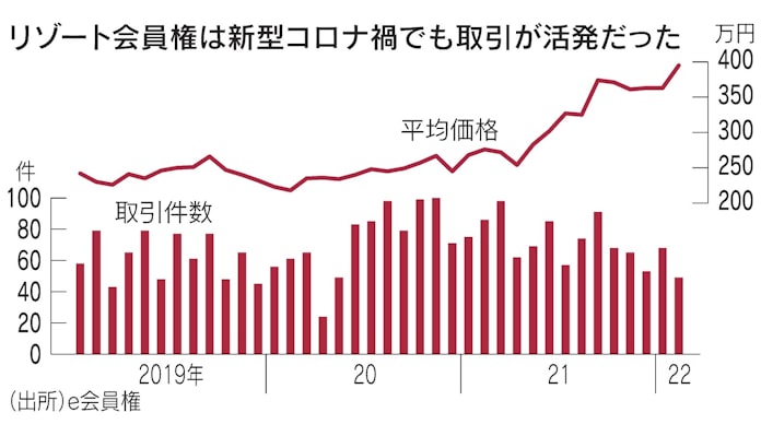 リゾート 会員権でお得に 1泊1万円前後で 日本経済新聞 リゾート 会員権でお得に 1泊1万円前後で 日本経済新聞