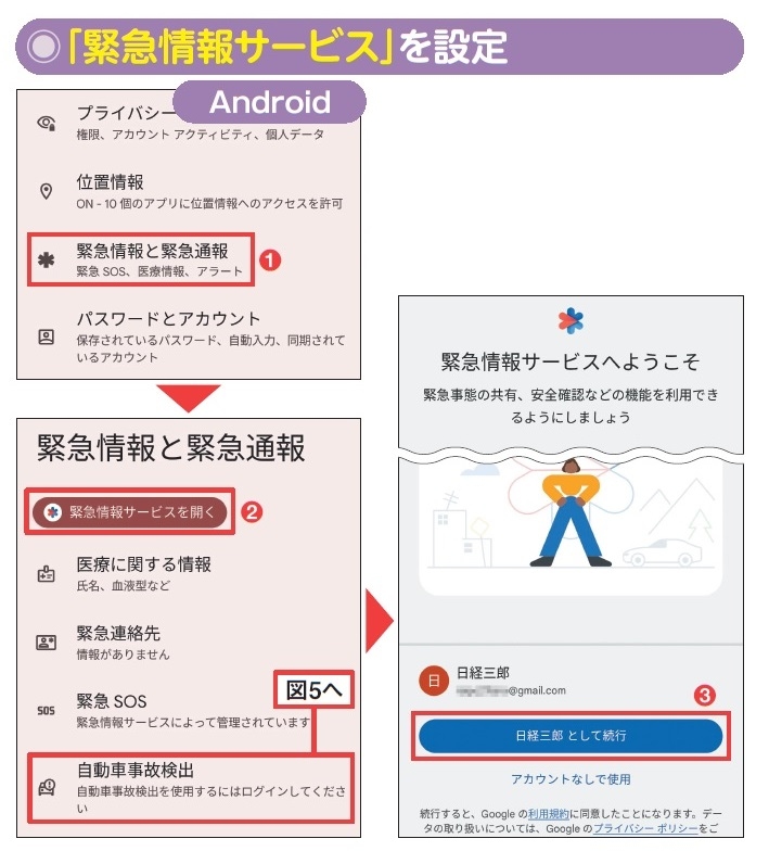 図2 Androidの場合は、「設定」から「緊急情報と緊急通報」をタップし(1)、「緊急情報サービスを開く」を実行して(2)、自分のGoogle アカウントで設定作業を行う(3)