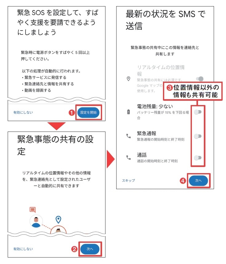 図4 続いて緊急SOS 機能の設定。図3が終わると、この設定に移行する。「設定を開始」をタップし(1)、画面に従って位置情報の共有やそのほかの内容を設定する(2〜4)