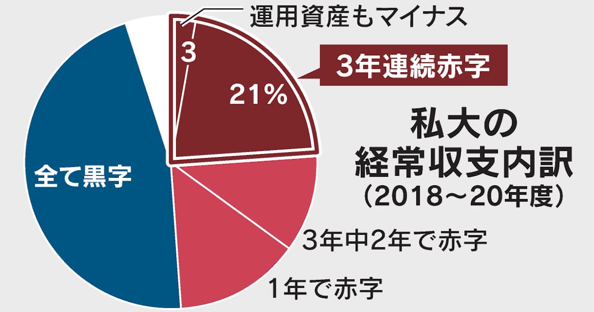 私大の4分の1が慢性赤字 先端教育投資に足かせ 日本経済新聞 私大の4分の1が慢性赤字 先端教育投資に足かせ 日本経済新聞