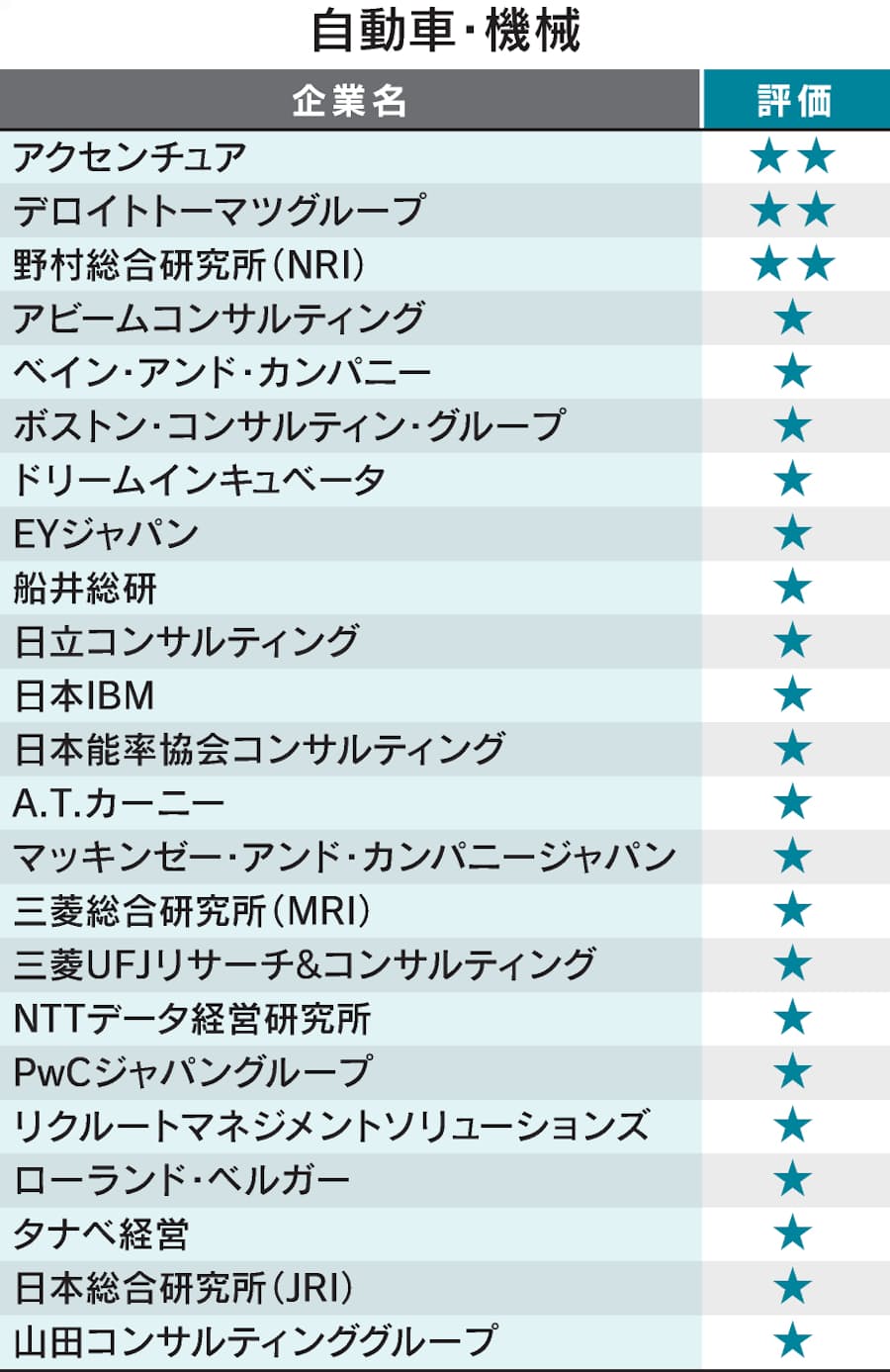 日本で有名なコンサル会社は?