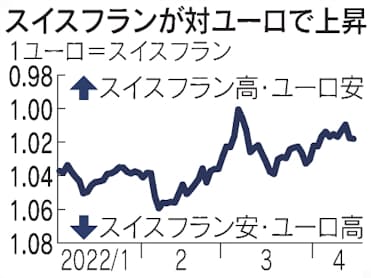 スイスフラン 対ユーロで上昇 過大評価の見方も 日本経済新聞 スイスフラン 対ユーロで上昇 過大評価の見方も 日本経済新聞