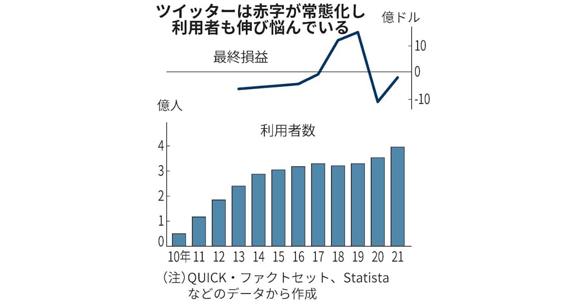Twitter 4億人の拡散力でも慢性赤字 買収提案招いた隙 日本経済新聞 Twitter 4億人の拡散力でも慢性赤字 買収提案招いた隙 日本経済新聞