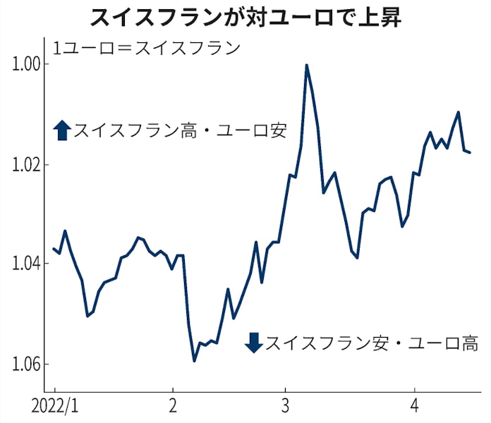 スイスフラン 対ユーロで上昇 過大評価の見方も 日本経済新聞 スイスフラン 対ユーロで上昇 過大評価の見方も 日本経済新聞