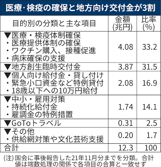 コロナ予備費12兆円 使途9割追えず 透明性課題 日本経済新聞 コロナ予備費12兆円 使途9割追えず 透明性課題 日本経済新聞