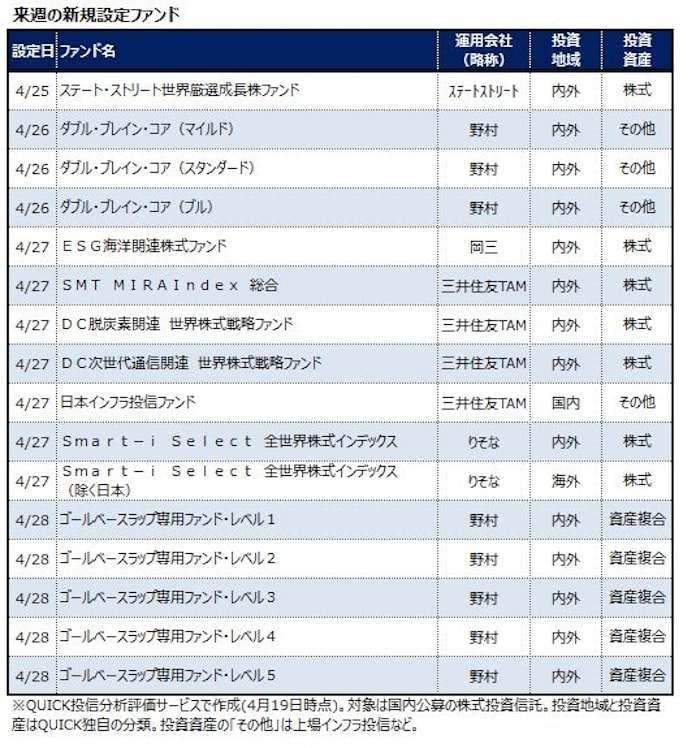 4月25 28日の新規設定ファンド 日本経済新聞 4月25 28日の新規設定ファンド 日本経済新聞