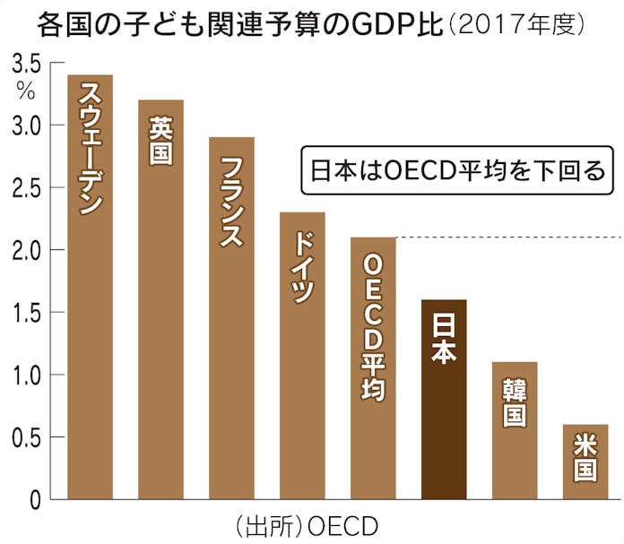 子ども向け予算、先進国平均以下 増額へ法案審議入り: 日本経済新聞