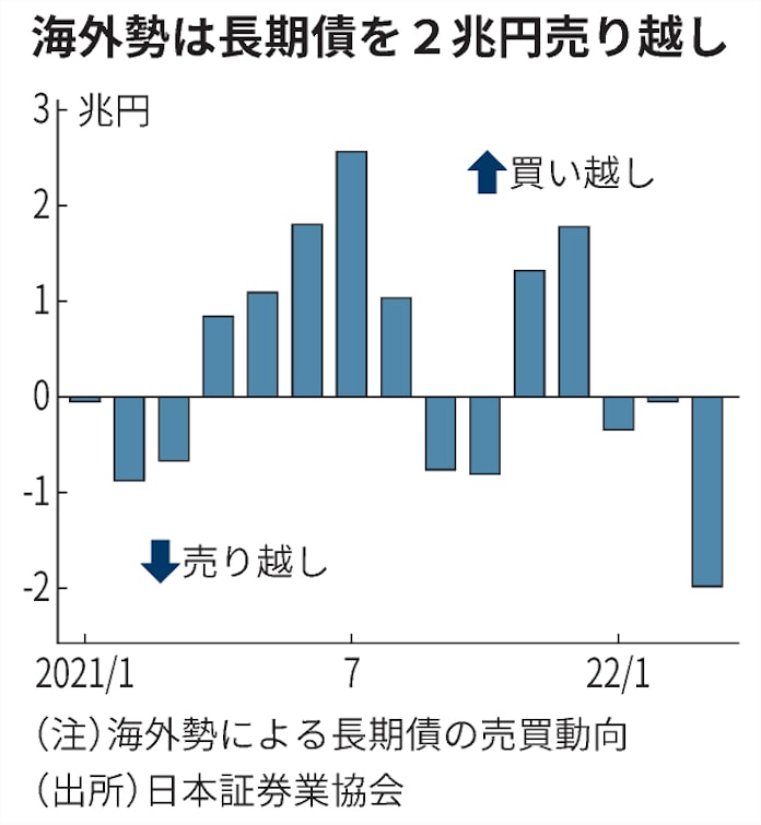 海外勢 3月に過去最大の長期債売り 日銀 上限 試す 日本経済新聞 海外勢 3月に過去最大の長期債売り 日銀 上限 試す 日本経済新聞