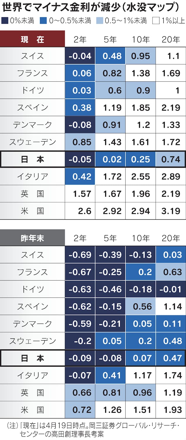 金利上昇 日本置き去り 悪い円安 悩む日銀 日本経済新聞 金利上昇 日本置き去り 悪い円安 悩む日銀 日本経済新聞