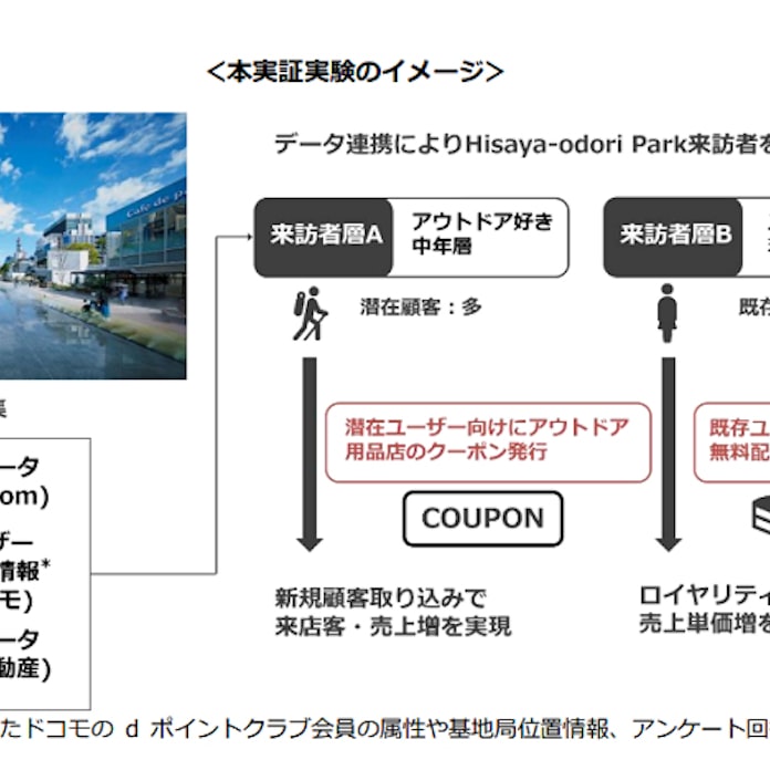 Nttコムとnttドコモなど4社 愛知県 Hisaya Odori Parkで販売促進高度化に向けた実証実験を開始 日本経済新聞 Nttコムとnttドコモなど4社 愛知県 Hisaya Odori Parkで販売促進高度化に向けた実証実験を開始 日本経済新聞