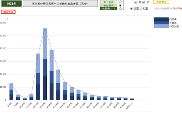 人口の社会増減分析ツールは、埼玉県内だけでなく全国で利用できる