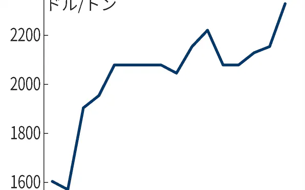 ナイロン原料のアジア価格 2カ月連続上昇 日本経済新聞 ナイロン原料のアジア価格 2カ月連続上昇 日本経済新聞