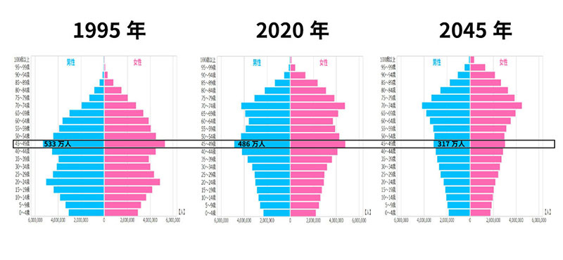 出典)統計ダッシュボード(https://dashboard.e-stat.go.jp/)を元に日経xwomanが加工して作成