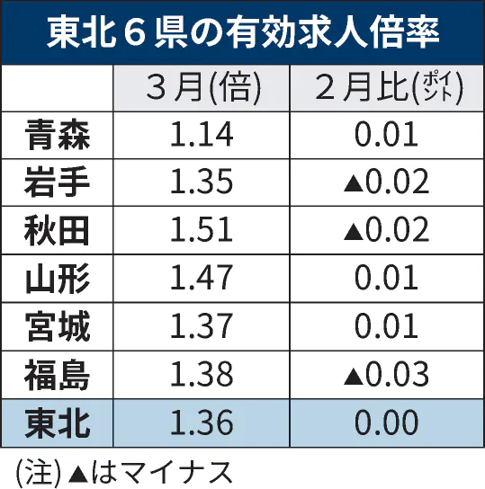 東北の有効求人倍率 3月は横ばい1 36倍 日本経済新聞 東北の有効求人倍率 3月は横ばい1 36倍 日本経済新聞