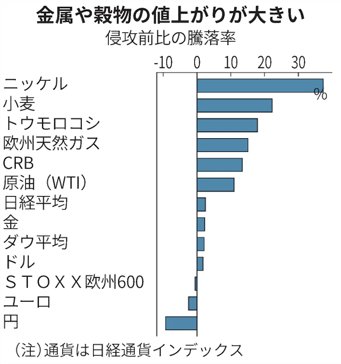 商品高止まらず 円9 3 下落 世界で突出 日本経済新聞 商品高止まらず 円9 3 下落 世界で突出 日本経済新聞