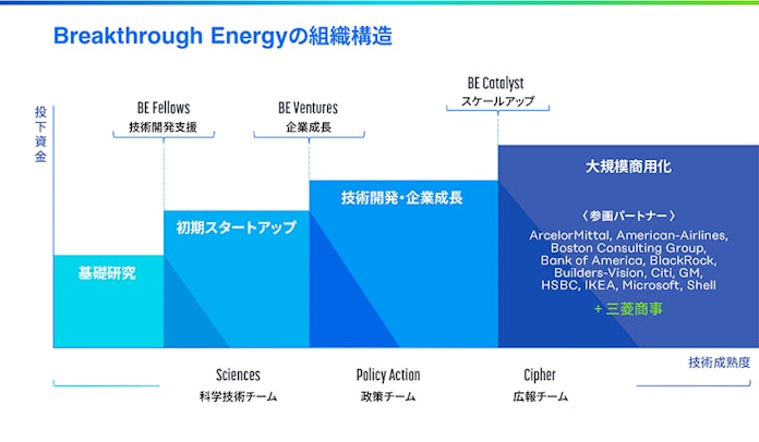 三菱商事 脱炭素技術の社会実装を加速させるbreakthrough Energy Catalystへの出資参画を決定 日本経済新聞 三菱商事 脱炭素技術の社会実装を加速させるbreakthrough Energy Catalystへの出資参画を決定 日本経済新聞