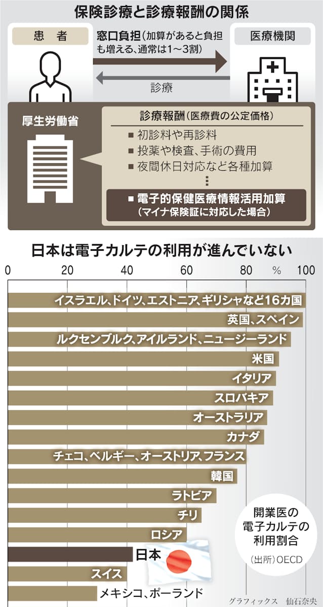 患者二の次 医療dx二の足 アメで誘導 普及に逆行も 日本経済新聞 患者二の次 医療dx二の足 アメで誘導 普及に逆行も 日本経済新聞